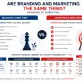 Are Branding and Marketing the same thing? Branding vs. Marketing